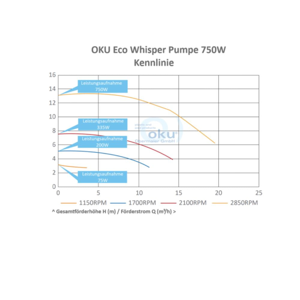 OKU Eco Whisper - drehzahlgeregelte Pool Filterpumpe 230 V – Produktansicht 4